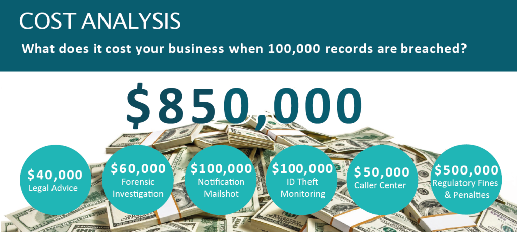 Image showing cost of data breach to manufacturer legal advice, forensic investigation, notification, ID theft monitoring, call center, regulatory fines and penalties