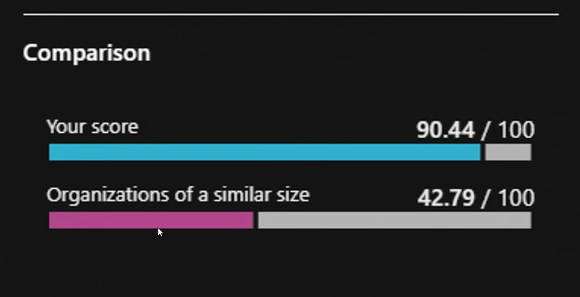 Screenshot of The AME Group's Microsoft Secure Score